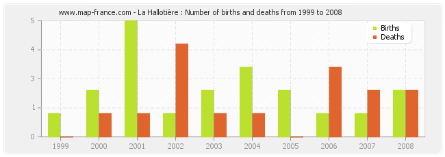 La Hallotière : Number of births and deaths from 1999 to 2008